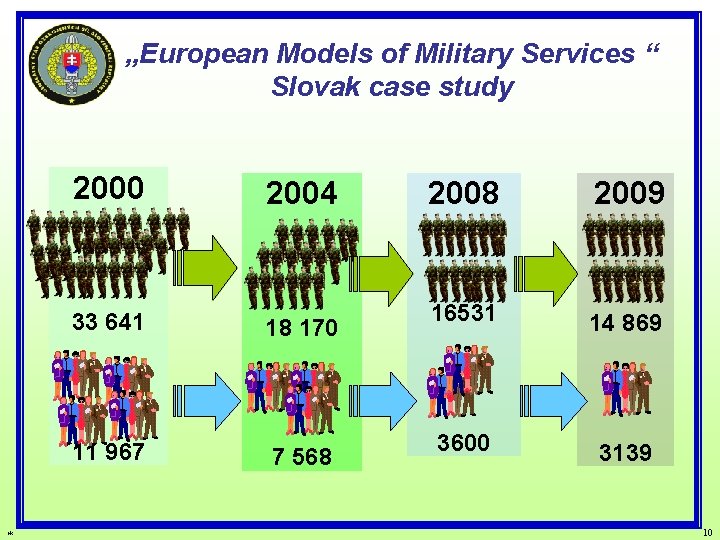 „European Models of Military Services “ Slovak case study 2000 2004 33 641 18