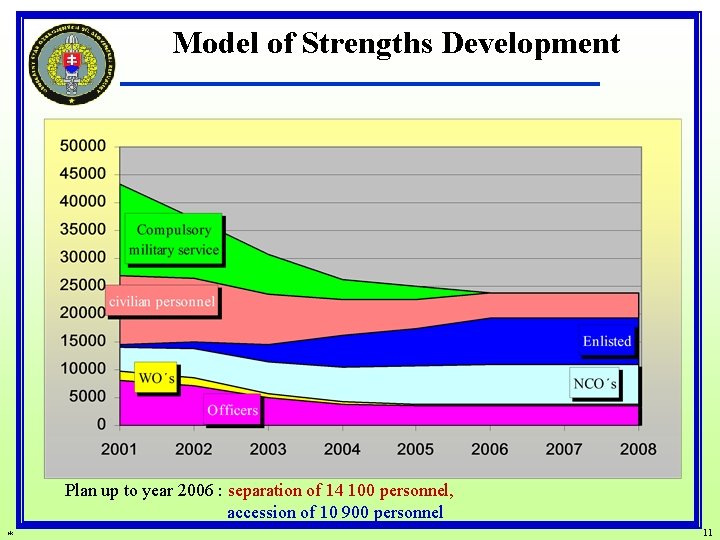 Model of Strengths Development Plan up to year 2006 : separation of 14 100