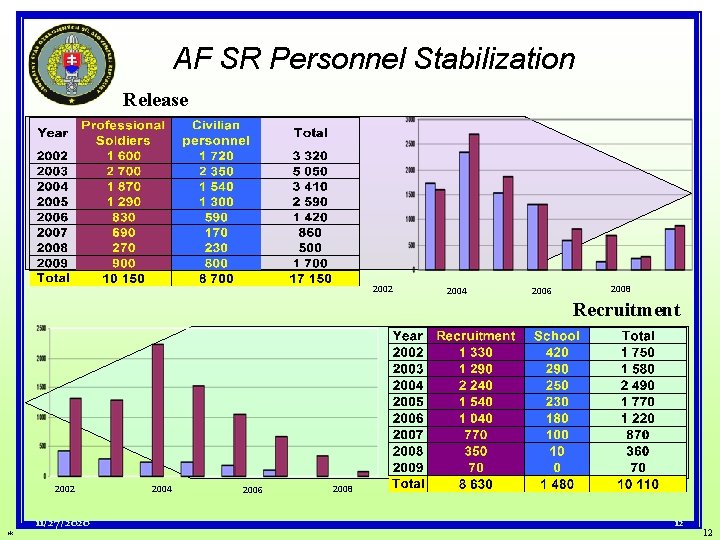 AF SR Personnel Stabilization Release 2002 2004 2006 2008 Recruitment 2002 * 11/27/2020 2004