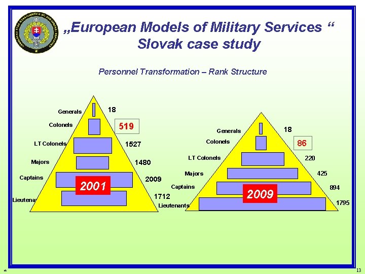 „European Models of Military Services “ Slovak case study Personnel Transformation – Rank Structure