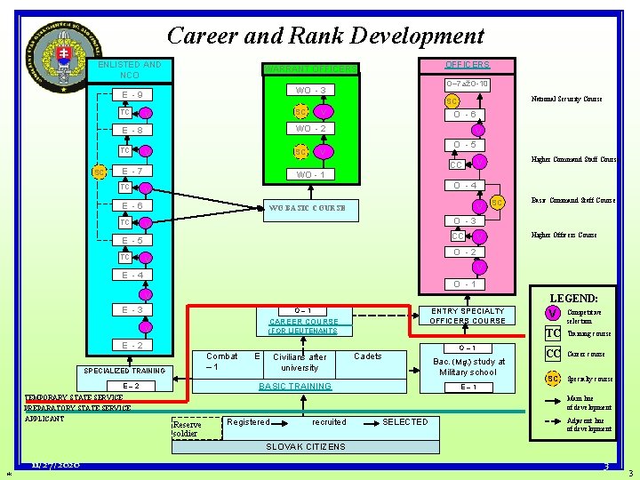 Career and Rank Development ENLISTED AND NCO SC SC V O -6 V O