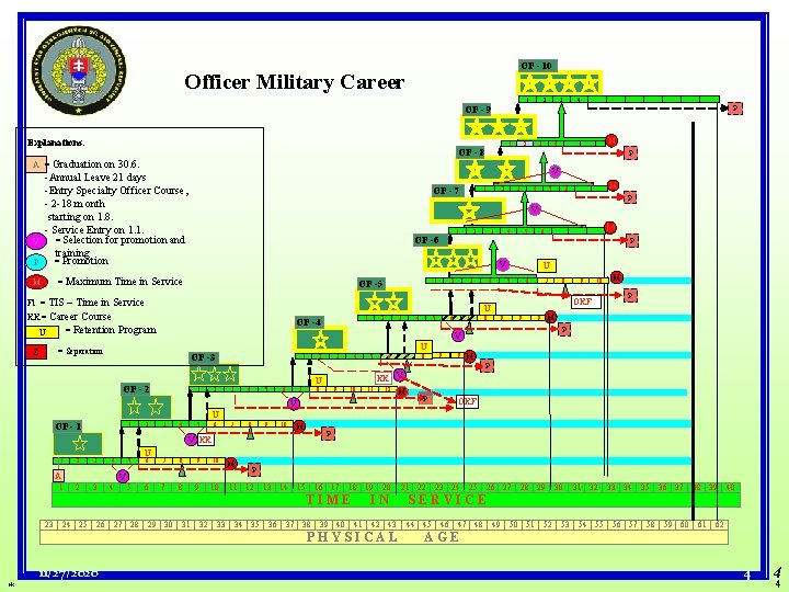 OF - 10 Officer Military Career 1 2 3 4 OF - 9 Explanations: