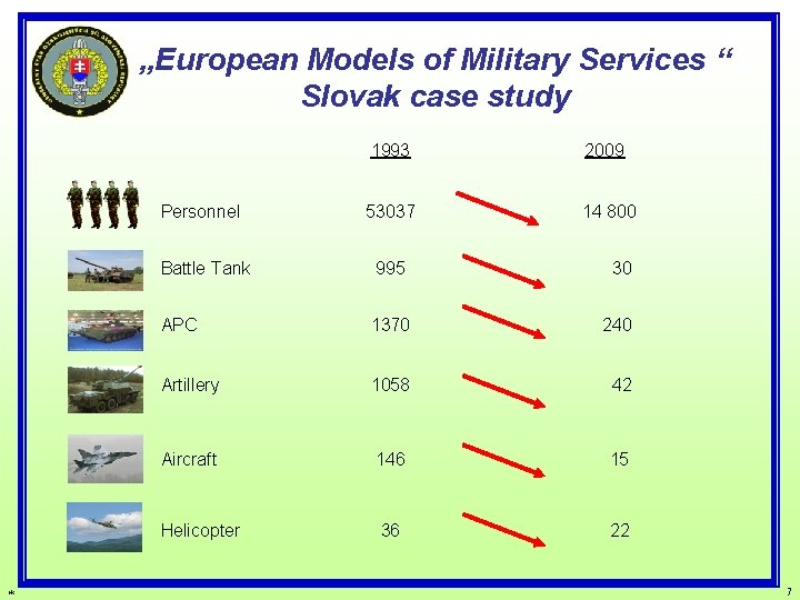 „European Models of Military Services “ Slovak case study * 1993 2009 Personnel 53037