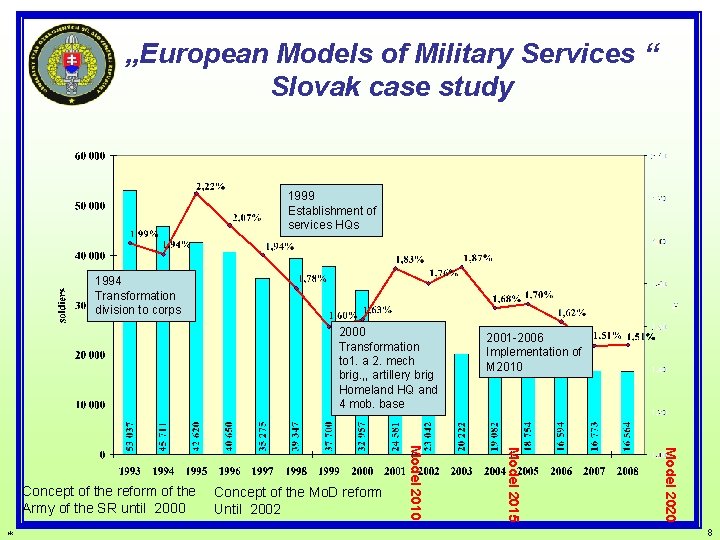 „European Models of Military Services “ Slovak case study 1999 Establishment of services HQs