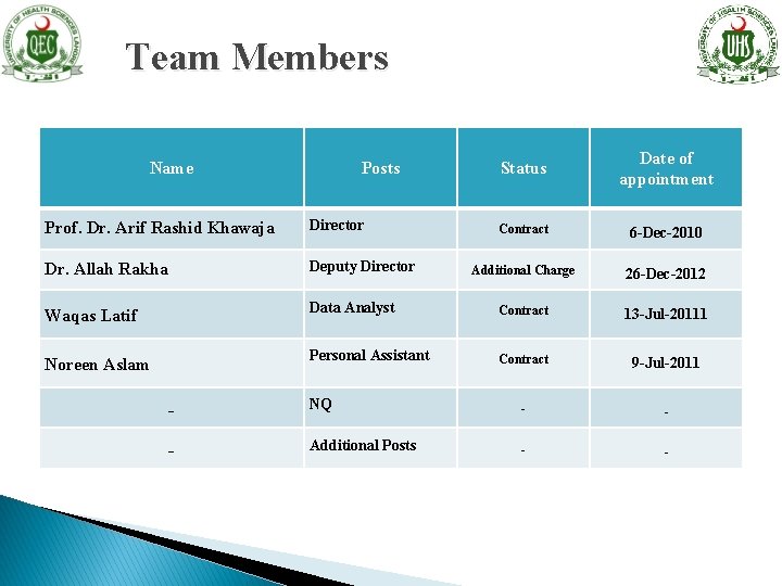 Team Members Status Date of appointment Contract 6 -Dec-2010 Additional Charge 26 -Dec-2012 Data