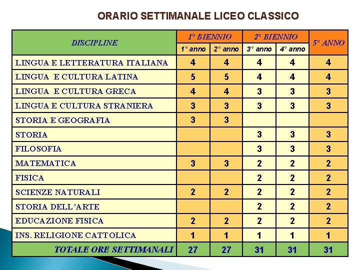 ORARIO SETTIMANALE LICEO CLASSICO DISCIPLINE 1° BIENNIO 2° BIENNIO 5° ANNO 1° anno 2°