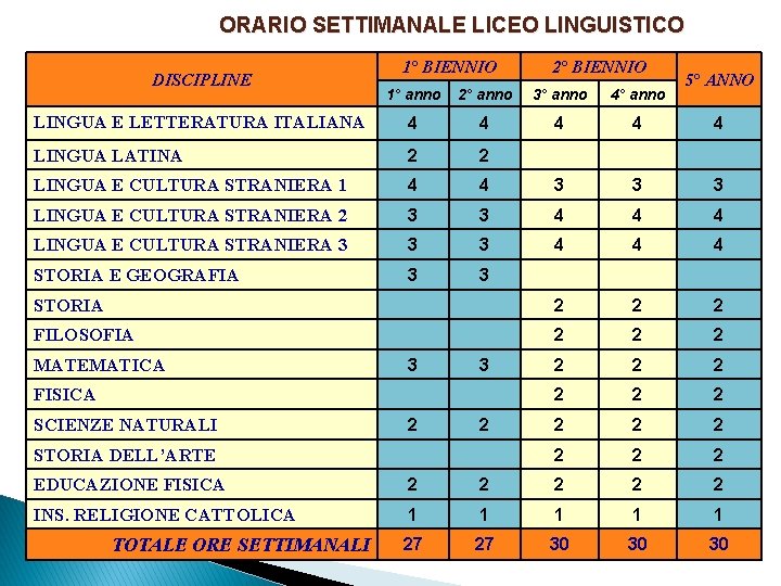 ORARIO SETTIMANALE LICEO LINGUISTICO DISCIPLINE 1° BIENNIO 2° BIENNIO 5° ANNO 1° anno 2°