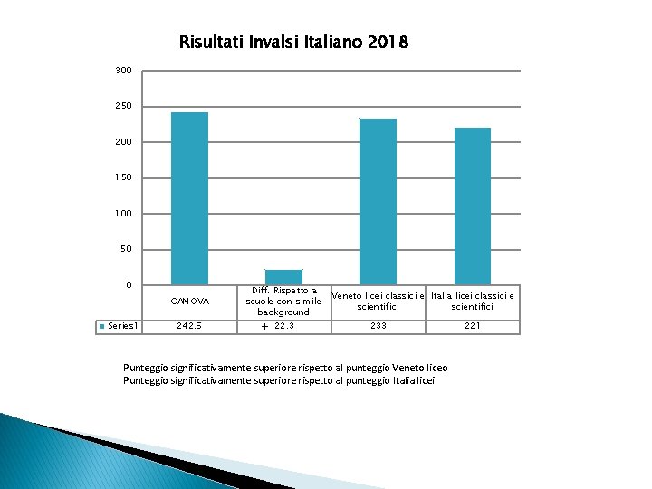 Risultati Invalsi Italiano 2018 300 250 200 150 100 50 0 CANOVA Series 1