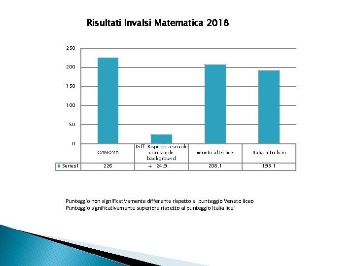 Risultati Invalsi Matematica 2018 250 200 150 100 50 0 CANOVA Series 1 226