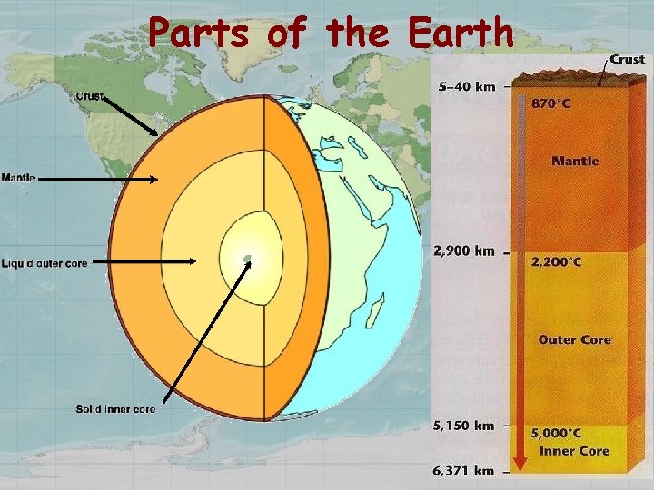Parts of the Earth 