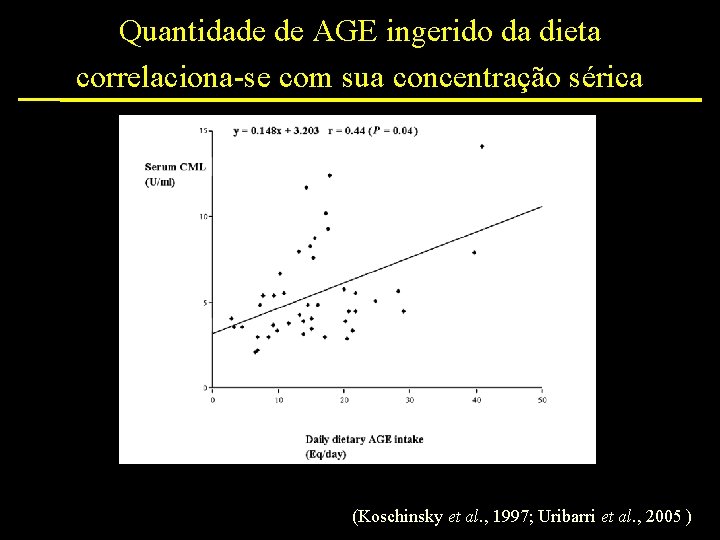 Quantidade de AGE ingerido da dieta correlaciona-se com sua concentração sérica (Koschinsky et al.