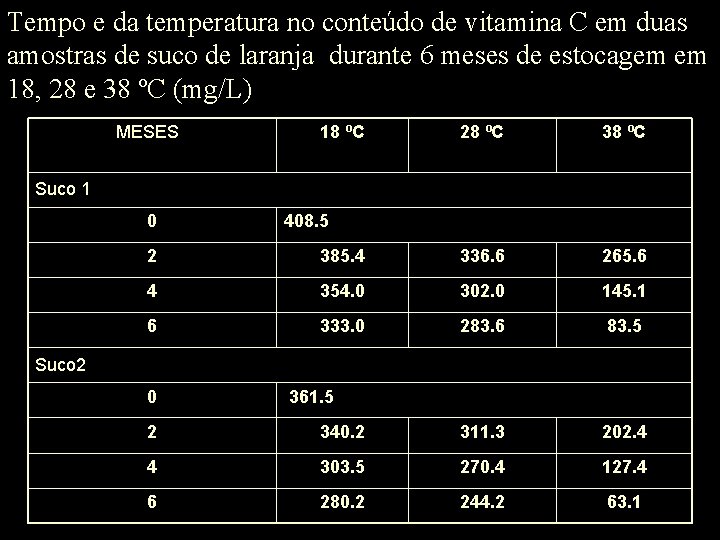 Tempo e da temperatura no conteúdo de vitamina C em duas amostras de suco