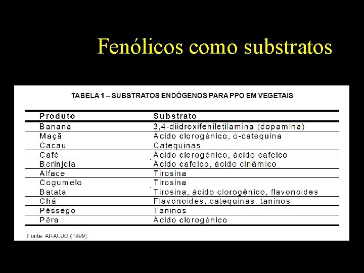 Fenólicos como substratos 