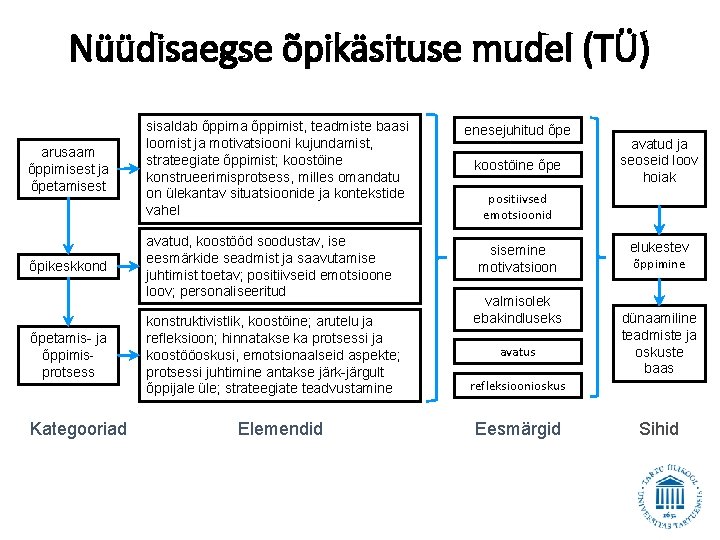 Nüüdisaegse õpikäsituse mudel (TÜ) arusaam õppimisest ja õpetamisest sisaldab õppima õppimist, teadmiste baasi loomist Nüüdisaegse õpikäsituse mudel (TÜ) arusaam õppimisest ja õpetamisest sisaldab õppima õppimist, teadmiste baasi loomist