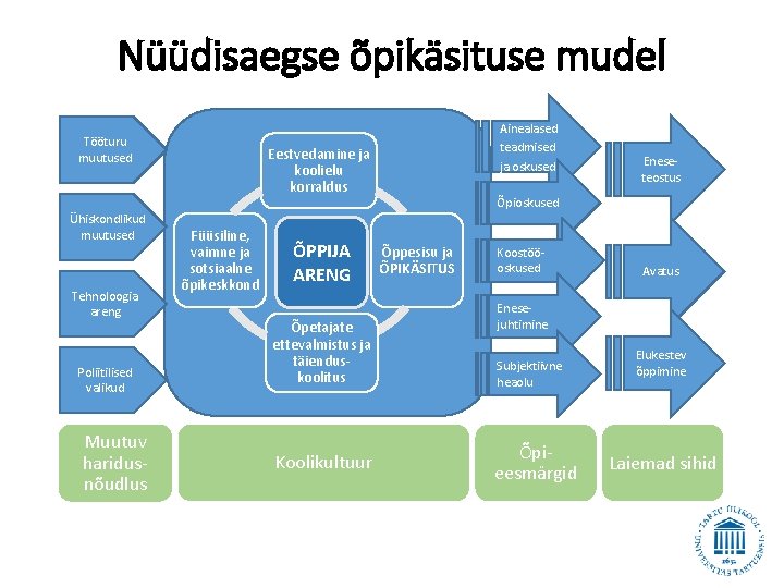 Nüüdisaegse õpikäsituse mudel Tööturu muutused Ühiskondlikud muutused Tehnoloogia areng Poliitilised valikud Muutuv haridusnõudlus Ainealased Nüüdisaegse õpikäsituse mudel Tööturu muutused Ühiskondlikud muutused Tehnoloogia areng Poliitilised valikud Muutuv haridusnõudlus Ainealased