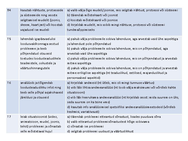 T 4 kasutab nähtuste, protsesside ja süsteemide ning seoste selgitamisel mudelit (joonis, skeem, kaart