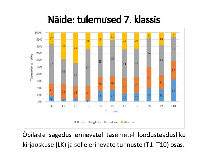 Näide: tulemused 7. klassis Õpilaste sagedus erinevatel tasemetel loodusteadusliku kirjaoskuse (LK) ja selle erinevate