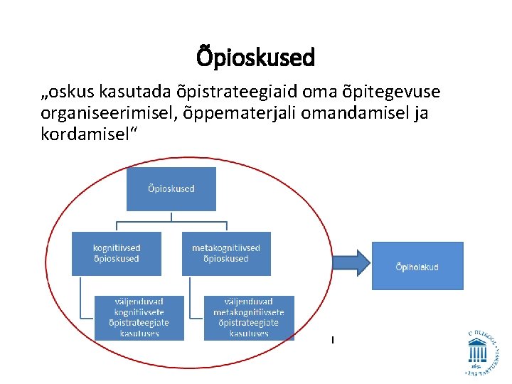 Õpioskused „oskus kasutada õpistrateegiaid oma õpitegevuse organiseerimisel, õppematerjali omandamisel ja kordamisel“ Õpioskused „oskus kasutada õpistrateegiaid oma õpitegevuse organiseerimisel, õppematerjali omandamisel ja kordamisel“