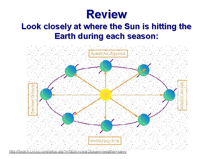 Review Look closely at where the Sun is hitting the Earth during each season: