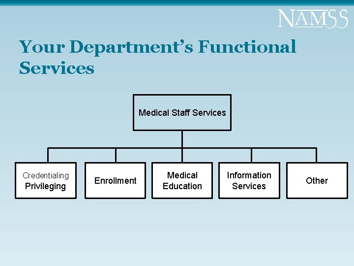 Your Department’s Functional Services Medical Staff Services Credentialing Privileging Enrollment Medical Education Information Services