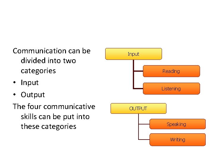 Communication can be divided into two categories • Input • Output The four communicative