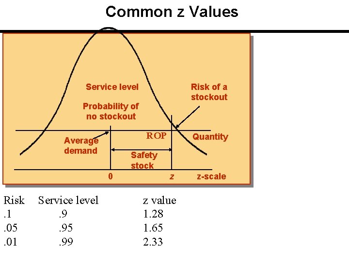 Common z Values Risk of a stockout Service level Probability of no stockout ROP Common z Values Risk of a stockout Service level Probability of no stockout ROP
