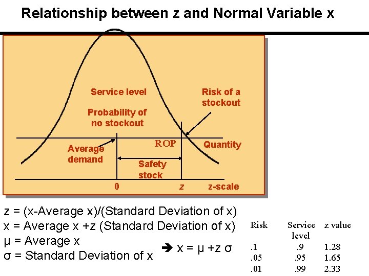 Relationship between z and Normal Variable x Risk of a stockout Service level Probability Relationship between z and Normal Variable x Risk of a stockout Service level Probability