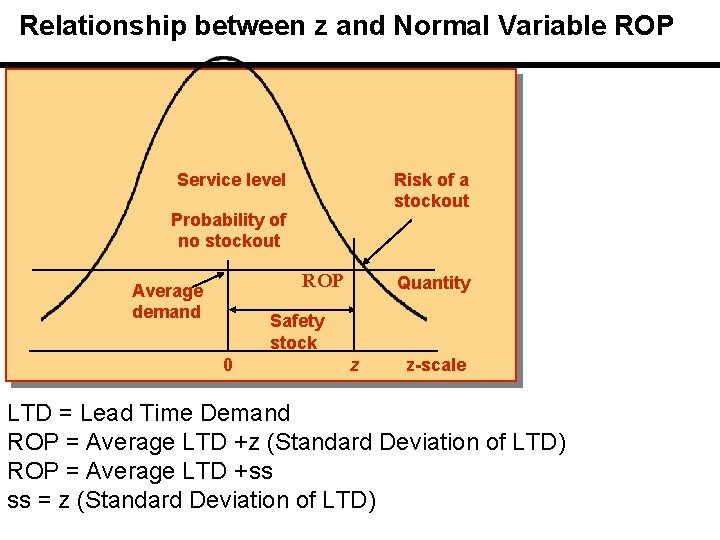 Relationship between z and Normal Variable ROP Risk of a stockout Service level Probability Relationship between z and Normal Variable ROP Risk of a stockout Service level Probability