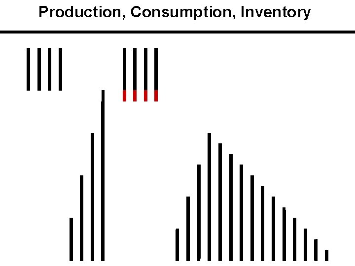 Production, Consumption, Inventory Production, Consumption, Inventory