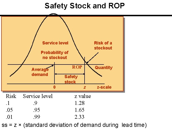 Safety Stock and ROP Risk of a stockout Service level Probability of no stockout Safety Stock and ROP Risk of a stockout Service level Probability of no stockout