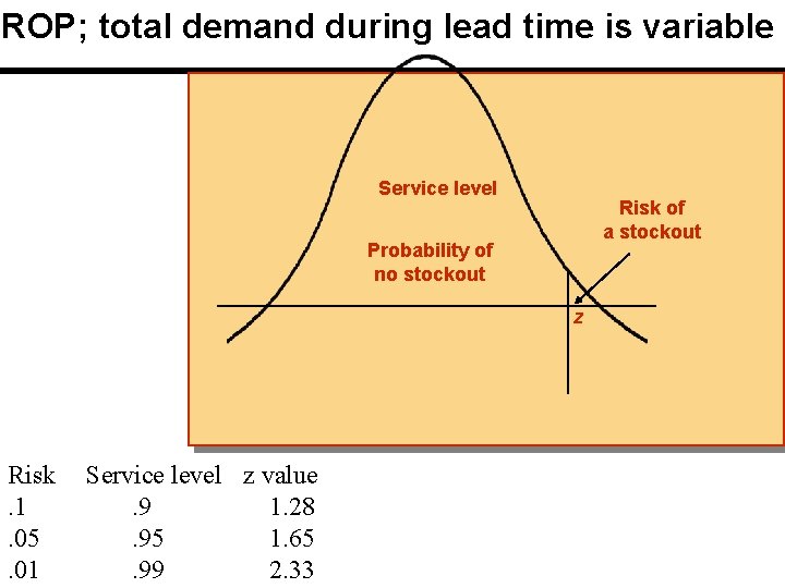 ROP; total demand during lead time is variable Service level Risk of a stockout ROP; total demand during lead time is variable Service level Risk of a stockout