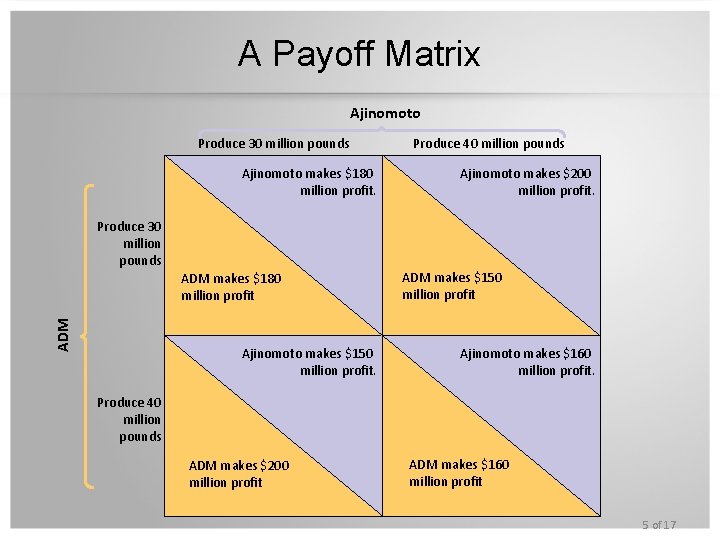 A Payoff Matrix Ajinomoto Produce 30 million pounds Ajinomoto makes $180 million profit. Produce