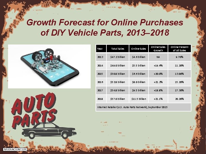 Growth Forecast for Online Purchases of DIY Vehicle Parts, 2013– 2018 Year Total Sales