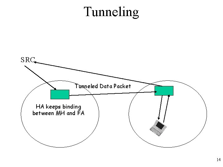 Tunneling SRC Tunneled Data Packet HA keeps binding between MH and FA 14 