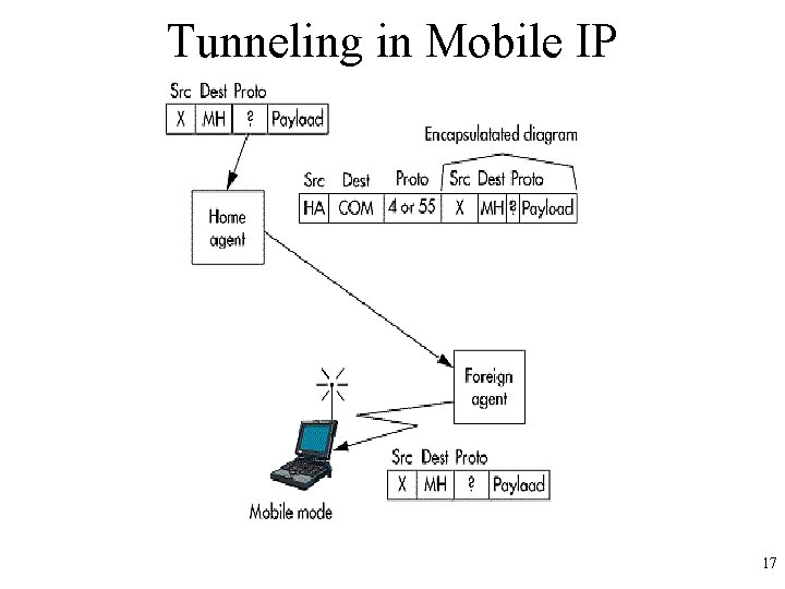 Tunneling in Mobile IP 17 