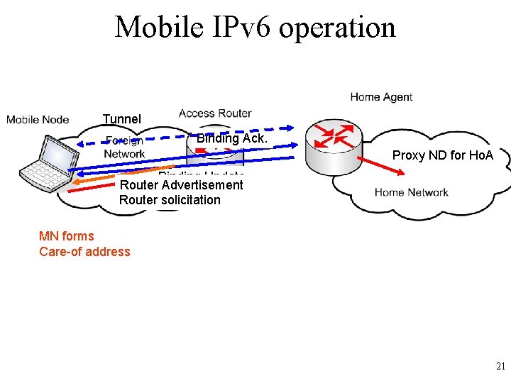 Mobile IPv 6 operation Tunnel Binding Ack. Proxy ND for Ho. A Binding Update