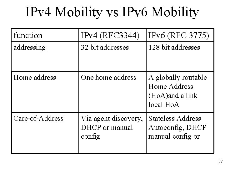 IPv 4 Mobility vs IPv 6 Mobility function IPv 4 (RFC 3344) IPv 6