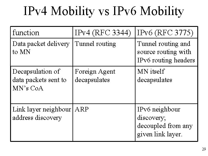 IPv 4 Mobility vs IPv 6 Mobility function IPv 4 (RFC 3344) IPv 6