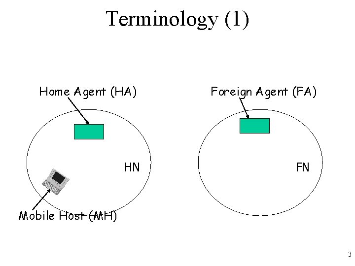 Terminology (1) Home Agent (HA) HN Foreign Agent (FA) FN Mobile Host (MH) 3