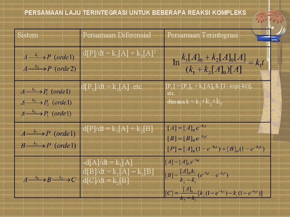 PERSAMAAN LAJU TERINTEGRASI UNTUK BEBERAPA REAKSI KOMPLEKS Sistem Persamaan Diferensial Persamaan Terintegrasi d[P]/dt =