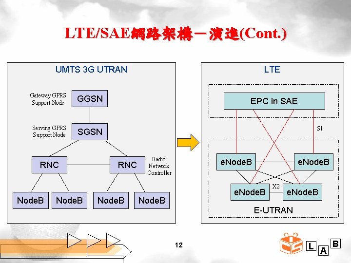 LTE/SAE網路架構－演進(Cont. ) UMTS 3 G UTRAN Gateway GPRS Support Node GGSN Serving GPRS Support