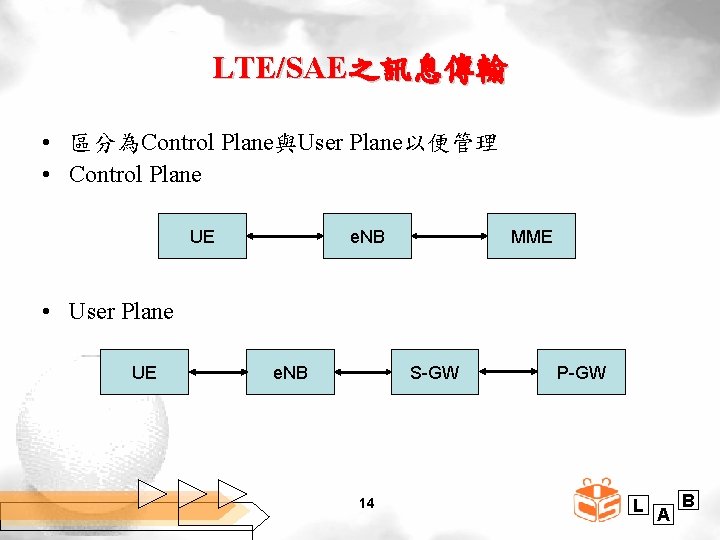 LTE/SAE之訊息傳輸 • 區分為Control Plane與User Plane以便管理 • Control Plane UE e. NB MME • User