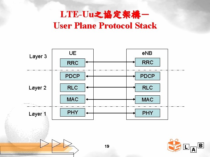 LTE-Uu之協定架構－ User Plane Protocol Stack Layer 3 Layer 2 Layer 1 UE e. NB