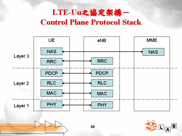 LTE-Uu之協定架構－ Control Plane Protocol Stack UE Layer 3 Layer 2 Layer 1 e. NB