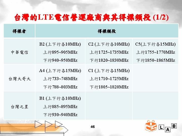 台灣的LTE電信營運廠商與其得標頻段 (1/2) 得標者 中華電信 台灣大哥大 得標頻段 B 2 (上下行各10 MHz) C 5(上下行各15 MHz) 上行895~905