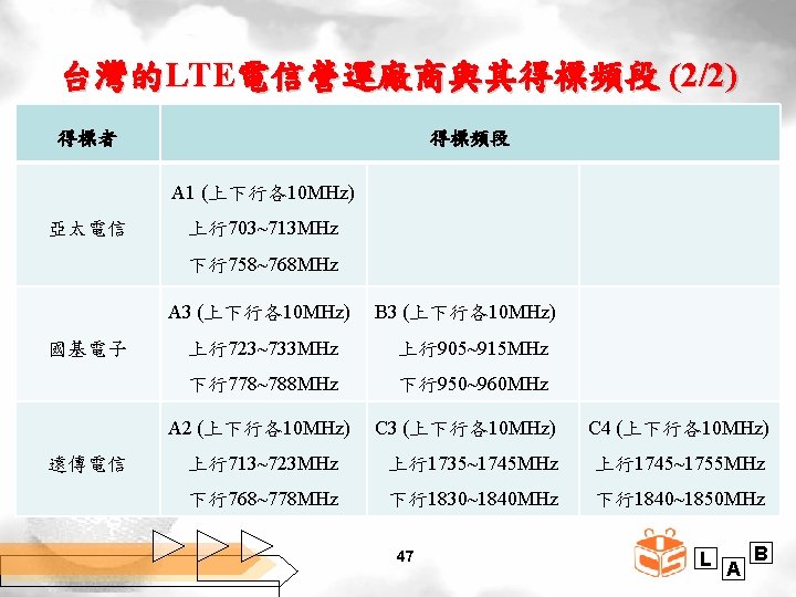 台灣的LTE電信營運廠商與其得標頻段 (2/2) 得標者 得標頻段 A 1 (上下行各10 MHz) 亞太電信 上行703~713 MHz 下行758~768 MHz A