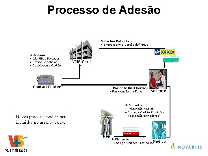 Processo de Adesão 5 -Cartão Definitivo • Emite e envia Cartão definitivo 4 -Adesão