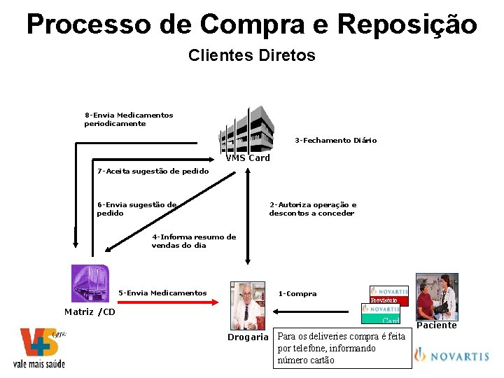 Processo de Compra e Reposição Clientes Diretos 8 -Envia Medicamentos periodicamente 3 -Fechamento Diário