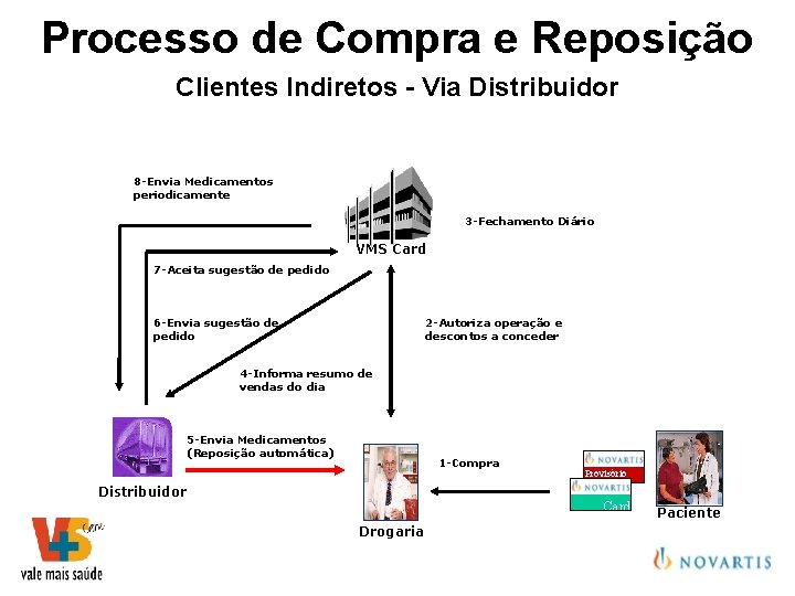 Processo de Compra e Reposição Clientes Indiretos - Via Distribuidor 8 -Envia Medicamentos periodicamente