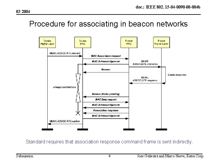 doc. : IEEE 802. 15 -04 -0090 -00 -004 b 03 2004 Procedure for